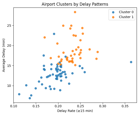 Airport Cluster Assignments